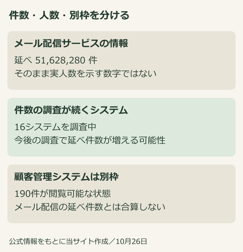 延べ件数と実人数を区別し、調査中のシステムと別枠の顧客管理情報を整理した図