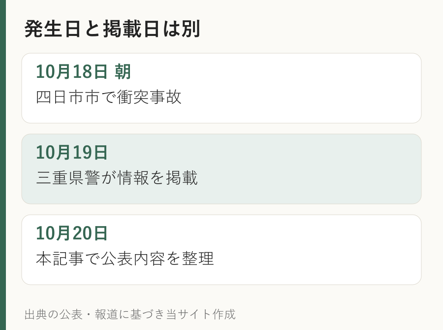 四日市八千代台の事故は18日朝に発生、県警掲載は19日、本記事公開は20日という日付の整理