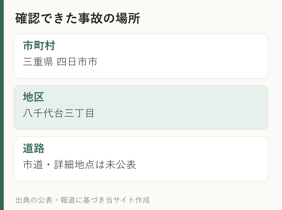 三重県警が公表した場所は四日市市八千代台三丁目の市道。具体的な交差点名は未公表