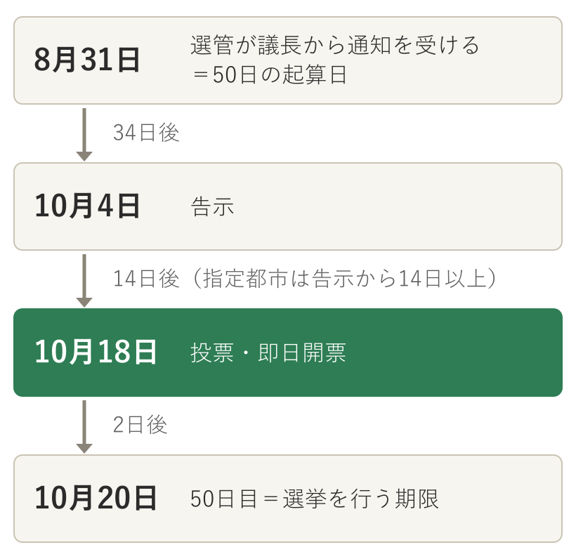 8月31日の通知から34日後が10月4日の告示、14日後が10月18日の投票、2日後の10月20日が50日目の期限