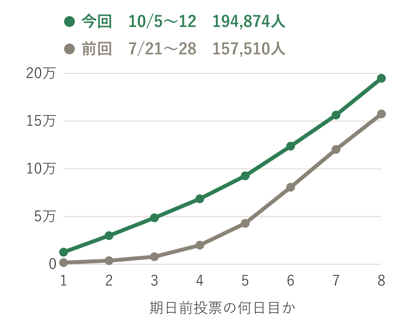横浜市長選の期日前投票の累計。10月12日現在で194,874人、前回の同じ日数では157,510人