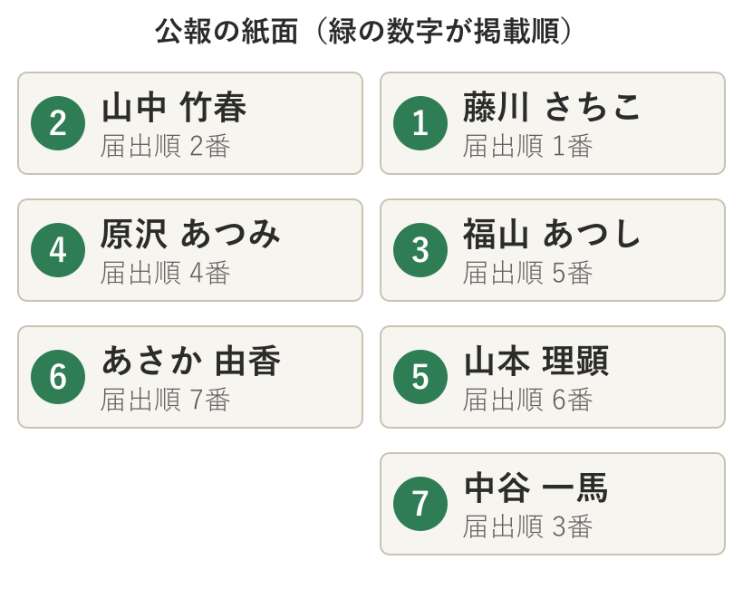 選挙公報の紙面の配置。右上から右から左へ、藤川、山中、福山、原沢、山本、あさか、中谷の順