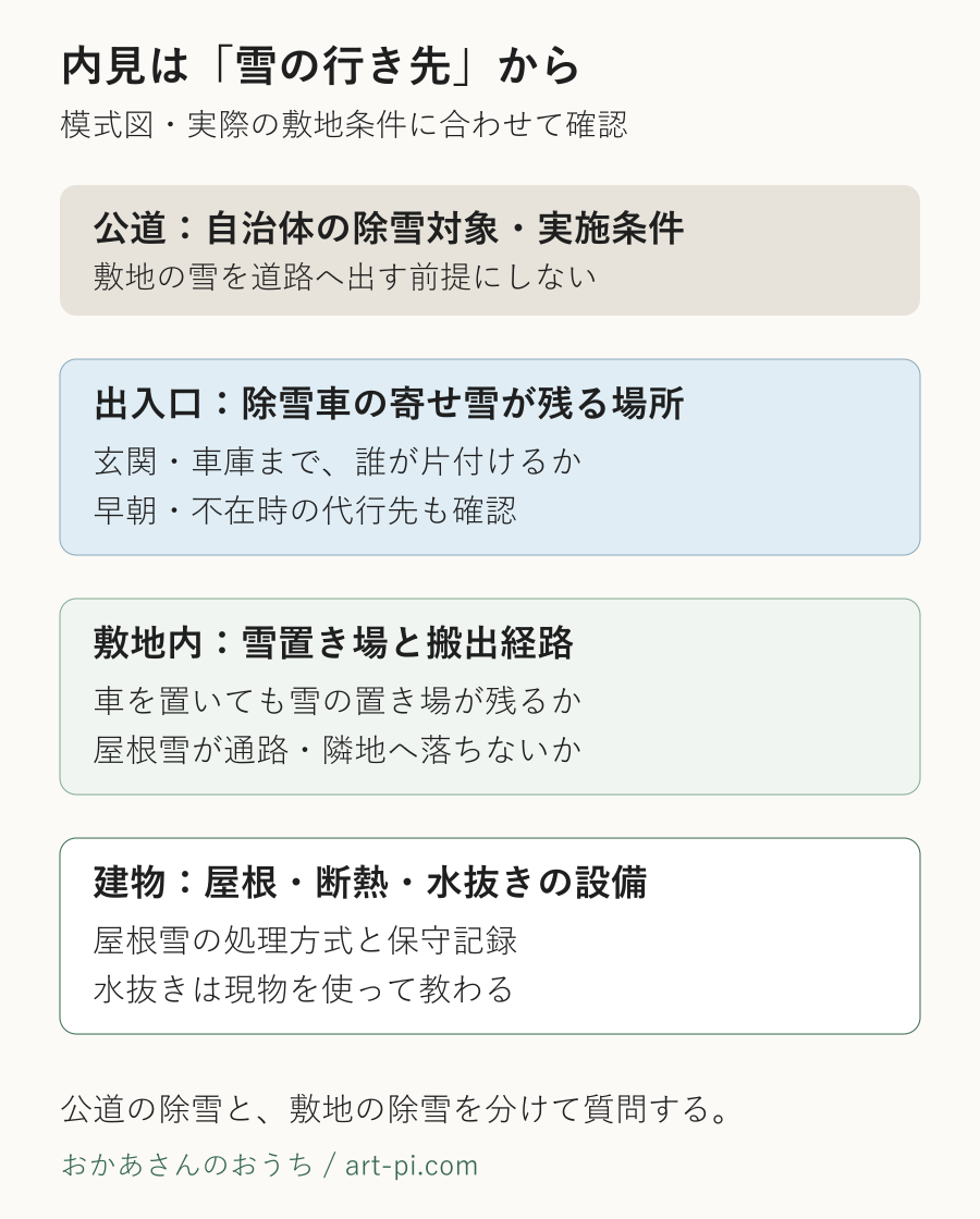 公道、出入口、敷地内、建物の順に雪対策を確認する内見用の模式図