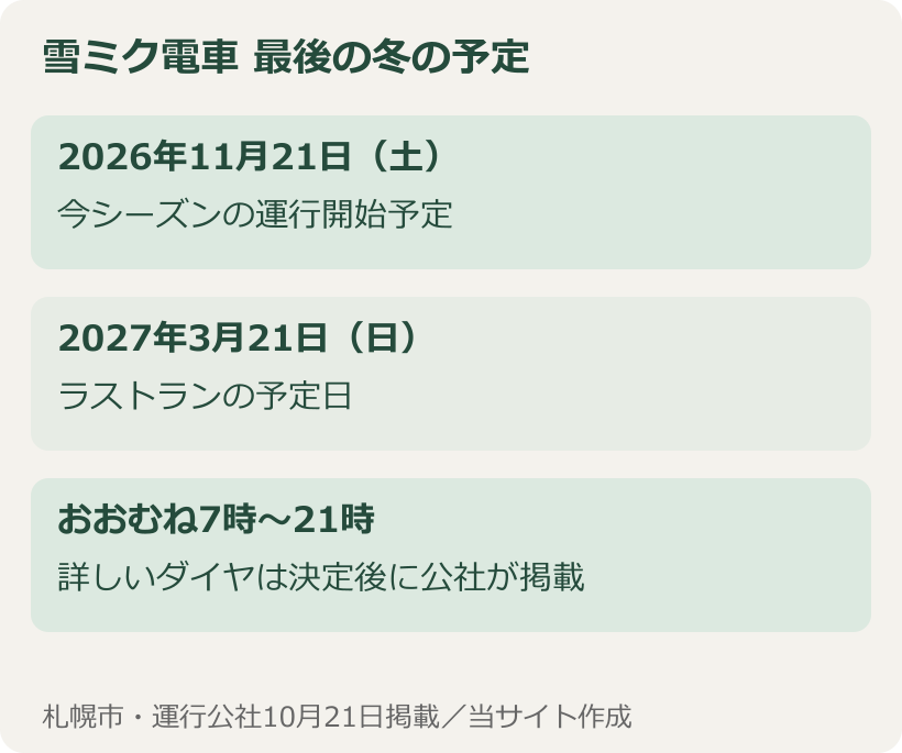雪ミク電車の運行開始2026年11月21日、最終予定日2027年3月21日、詳細ダイヤは後日掲載と分けた図
