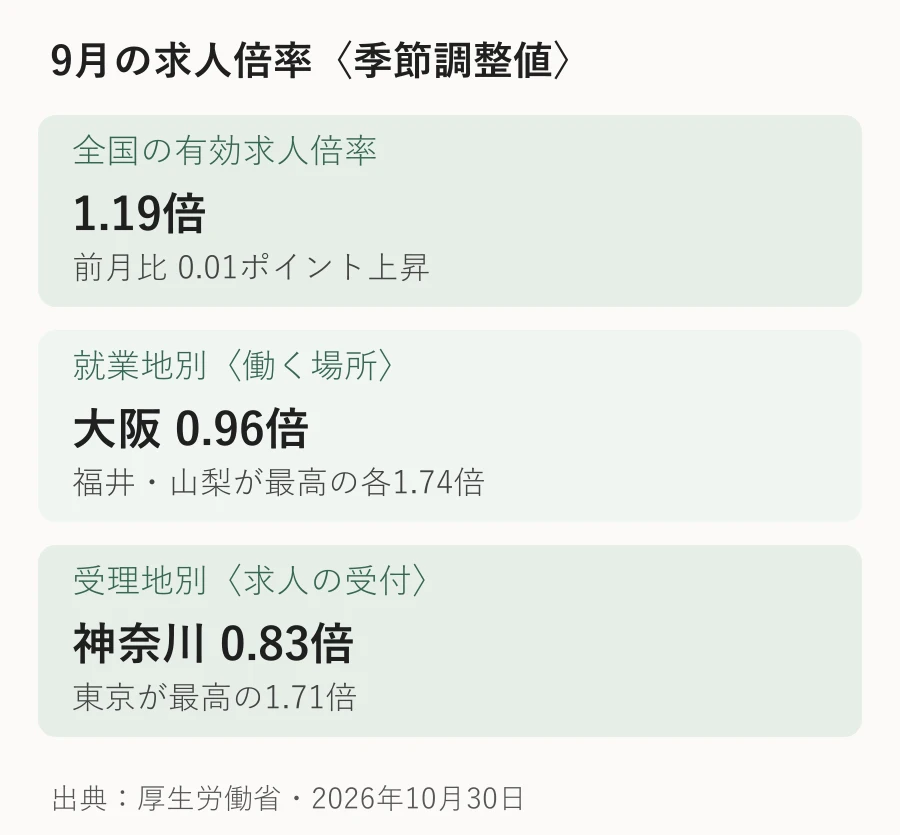 就業地別と受理地別を分け、大阪0.96倍と全国1.19倍の集計条件を示す図