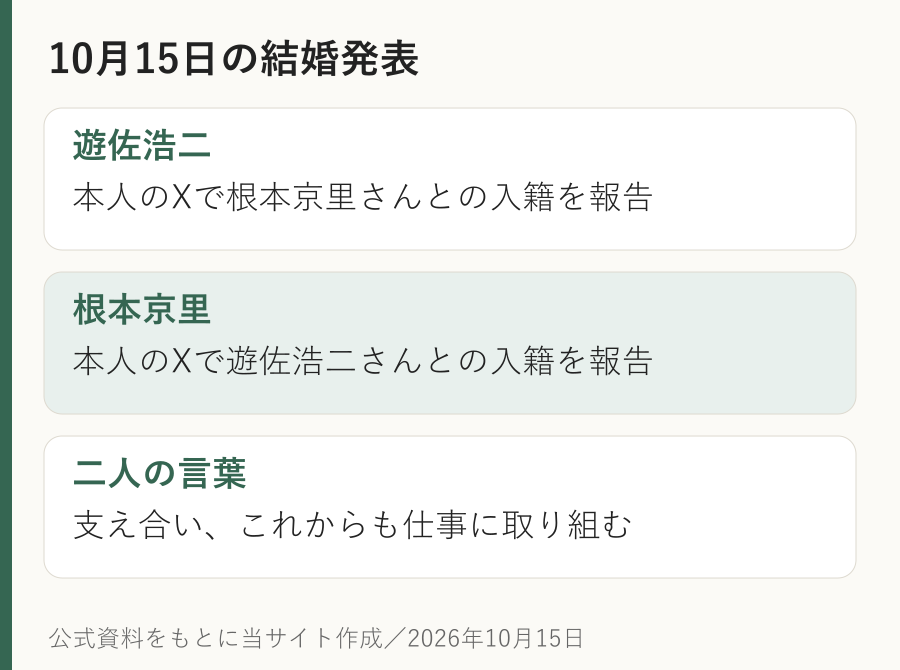 遊佐浩二さんと根本京里さんが10月15日にそれぞれXで入籍を発表したことをまとめた図