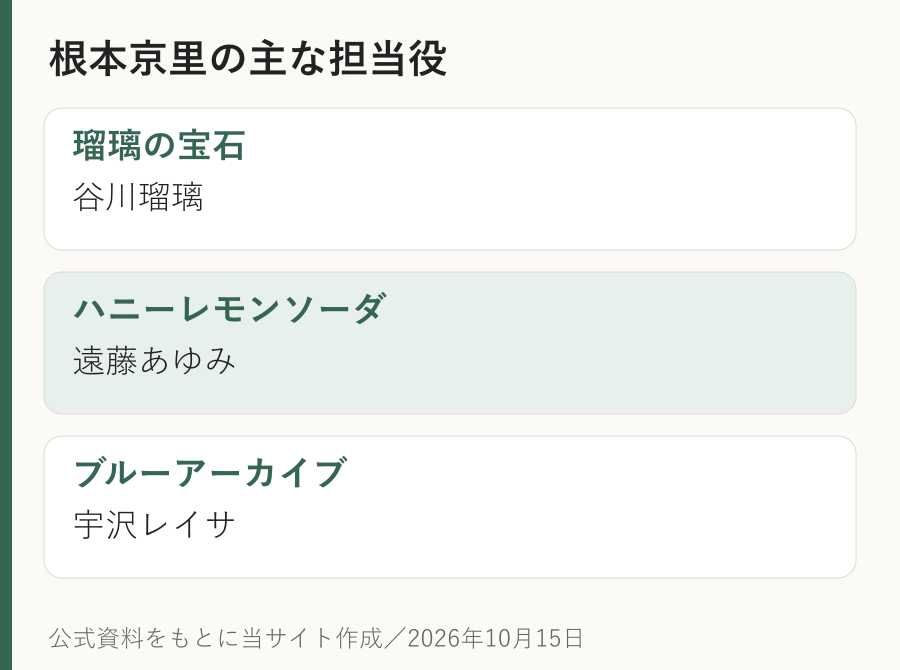 根本京里さんの出演作と担当役。瑠璃の宝石の谷川瑠璃、ハニーレモンソーダの遠藤あゆみ、ブルーアーカイブの宇沢レイサ