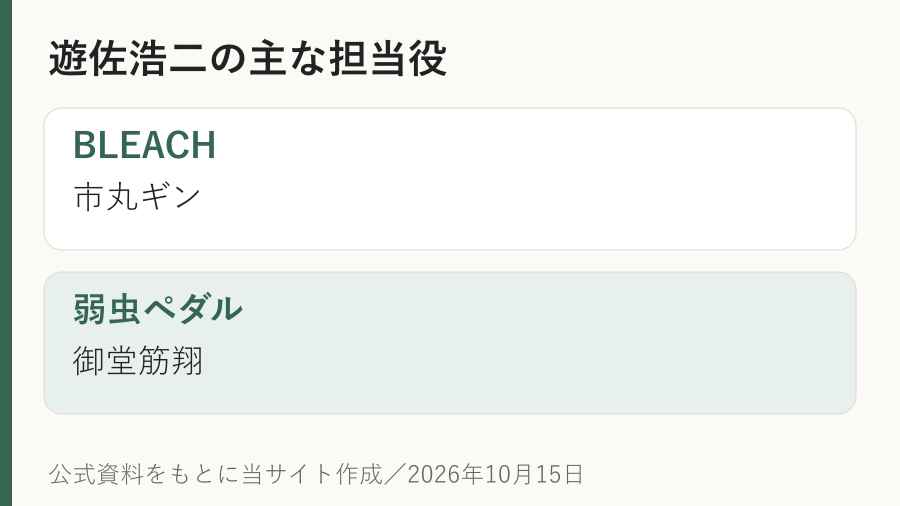 遊佐浩二さんの出演作と担当役。BLEACHの市丸ギン、弱虫ペダルの御堂筋翔
