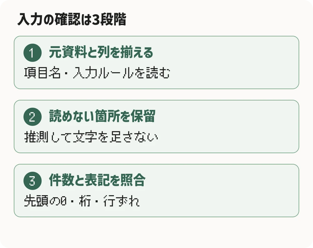 入力の確認は3段階。元資料と列を揃える：項目名・入力ルールを読む。読めない箇所を保留：推測して文字を足さない。件数と表記を照合：先頭の0・桁・行ずれ