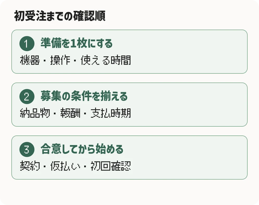 初受注までの確認順。準備を1枚にする：機器・操作・使える時間。募集の条件を揃える：納品物・報酬・支払時期。合意してから始める：契約・仮払い・初回確認