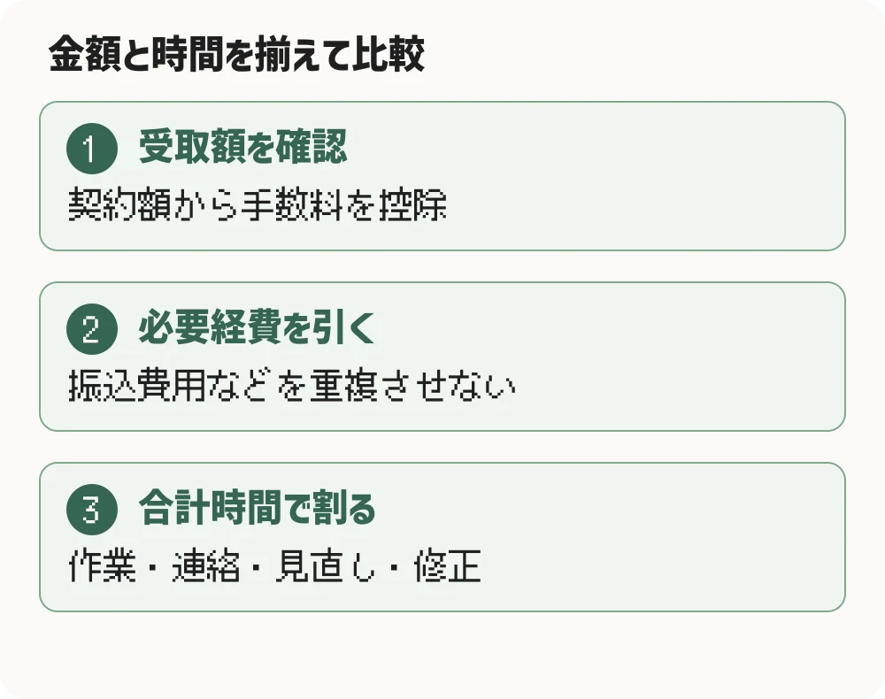 金額と時間を揃えて比較。受取額を確認：契約額から手数料を控除。必要経費を引く：振込費用などを重複させない。合計時間で割る：作業・連絡・見直し・修正