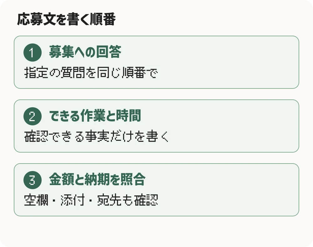 応募文を書く順番。募集への回答：指定の質問を同じ順番で。できる作業と時間：確認できる事実だけを書く。金額と納期を照合：空欄・添付・宛先も確認