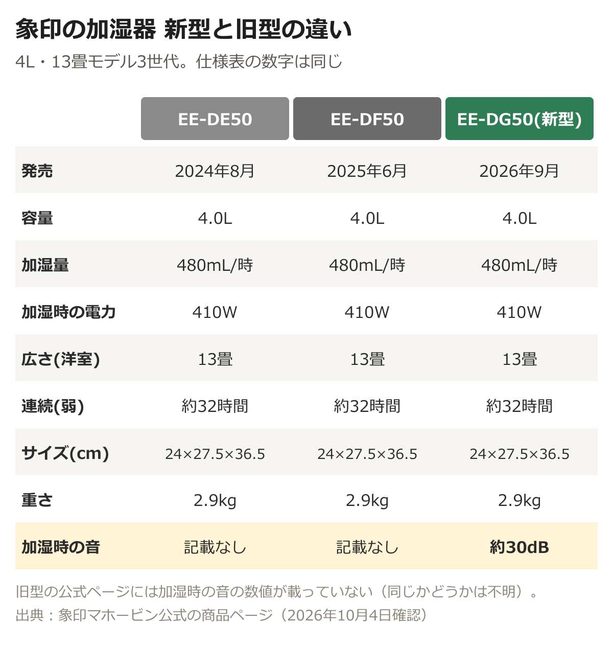 EE-DE50は2024年8月、EE-DF50は2025年6月、EE-DG50は2026年9月発売。容量4.0L、加湿量480mL毎時、加湿時410W、洋室13畳、弱で約32時間、24×27.5×36.5cm、2.9kgは3機種とも同じ。加湿時の音は新型だけ約30dBと記載
