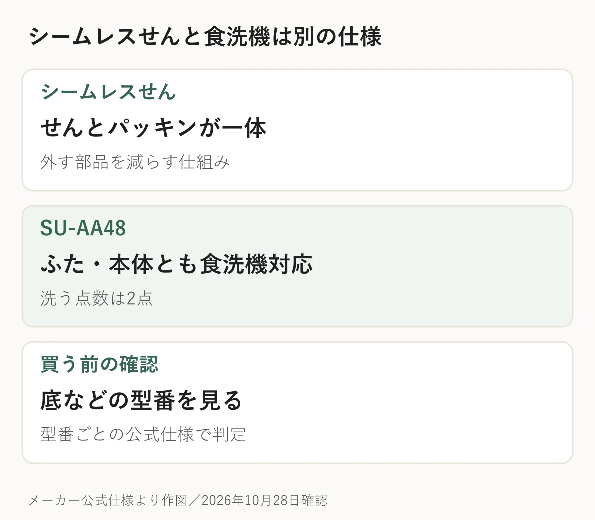 公式仕様から作成した選び方の図
