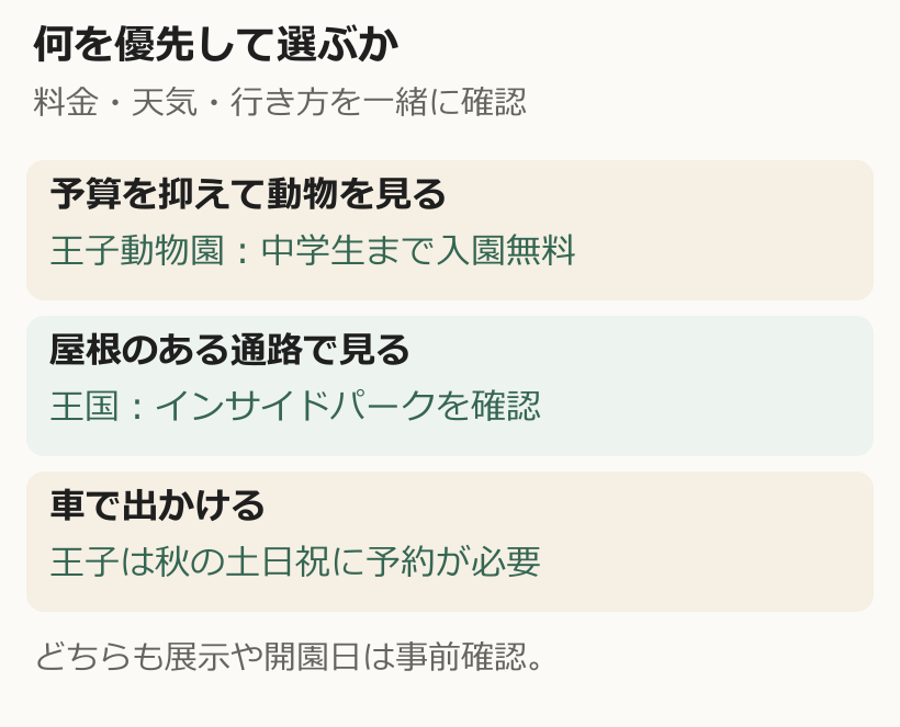 予算を抑えるなら中学生以下無料の王子動物園、屋根のある通路なら王国のインサイドパーク、車なら王子の秋の予約を確認する選び方の図