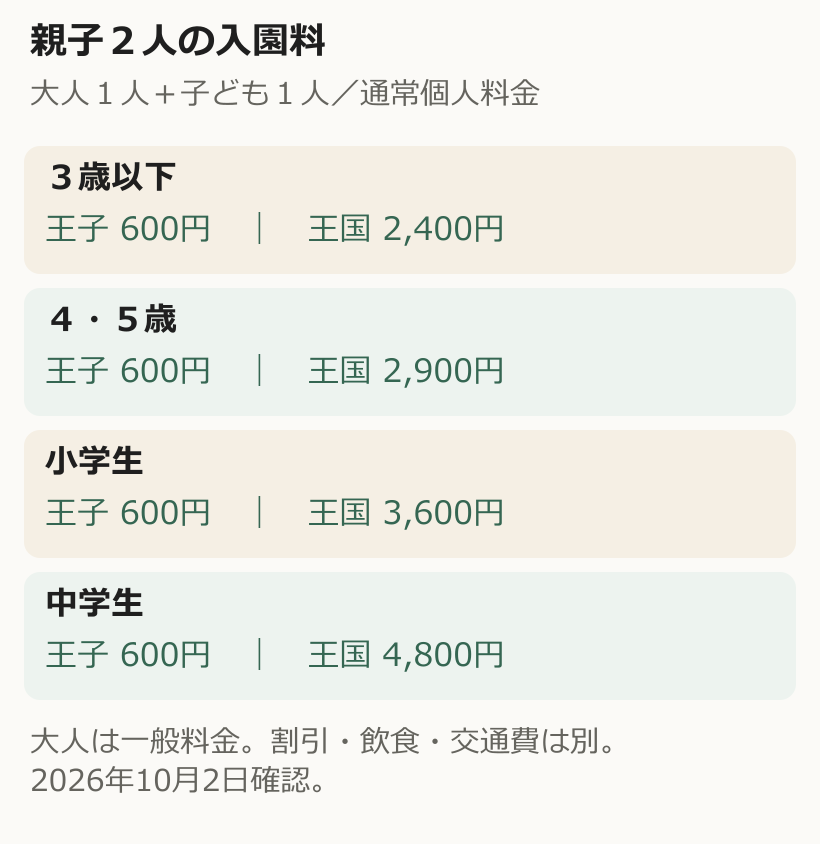 大人1人と子ども1人の入園料。王子動物園は子どもが中学生まで600円。神戸どうぶつ王国は3歳以下2400円、4・5歳2900円、小学生3600円、中学生4800円
