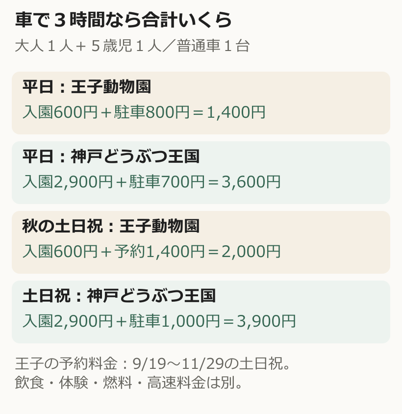大人1人と5歳児1人、普通車3時間の入園料と駐車代の合計。平日は王子1400円と王国3600円。秋の対象土日祝は王子2000円と王国3900円