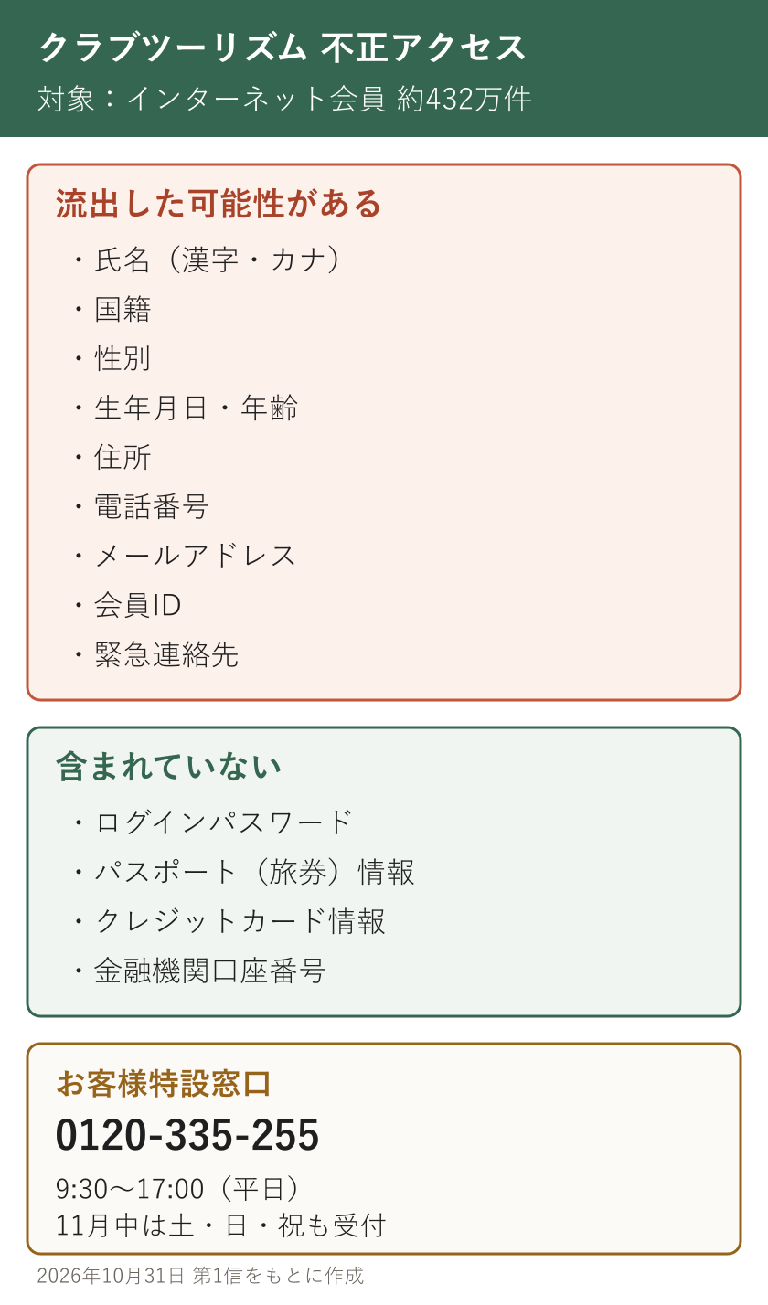 クラブツーリズムの不正アクセスの図解。対象はインターネット会員の約432万件。流出した可能性があるのは氏名（漢字・カナ）、国籍、性別、生年月日・年齢、住所、電話番号、メールアドレス、会員ID、緊急連絡先。含まれていないのはログインパスワード、パスポート（旅券）情報、クレジットカード情報、金融機関口座番号。お客様特設窓口は0120-335-255、平日9時30分から17時、11月中は土日祝も受付