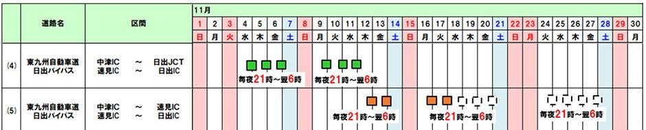 11月の夜間通行止めカレンダー。中津IC〜日出JCTは4〜6日と9〜11日の夜、中津IC〜速見ICは12・13日と16・17日の夜。土日の夜は通れる