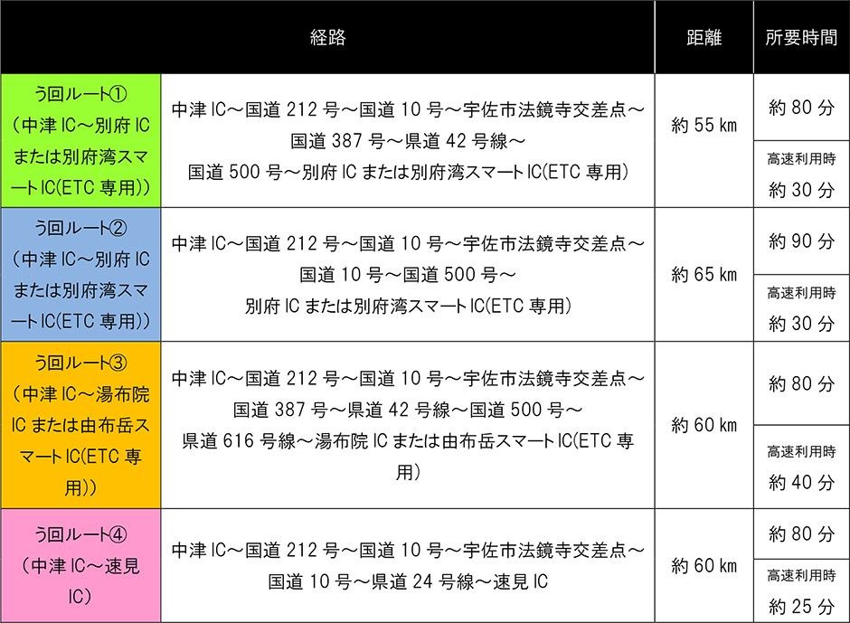 中津ICからのう回ルート4本の表。別府IC・別府湾スマートICまで約55〜65km・約80〜90分、湯布院IC・由布岳スマートICまで約60km・約80分、速見ICまで約60km・約80分