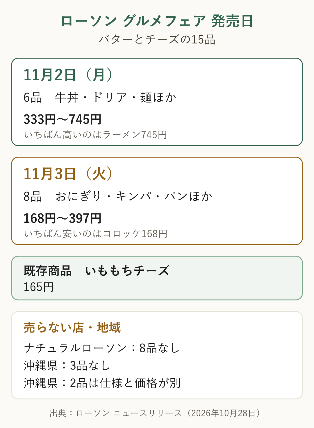 ローソン グルメフェアの発売日まとめ。11月2日（月）6品333円〜745円、11月3日（火）8品168円〜397円、既存のいももちチーズ165円、ナチュラルローソンで8品・沖縄県で3品発売なし