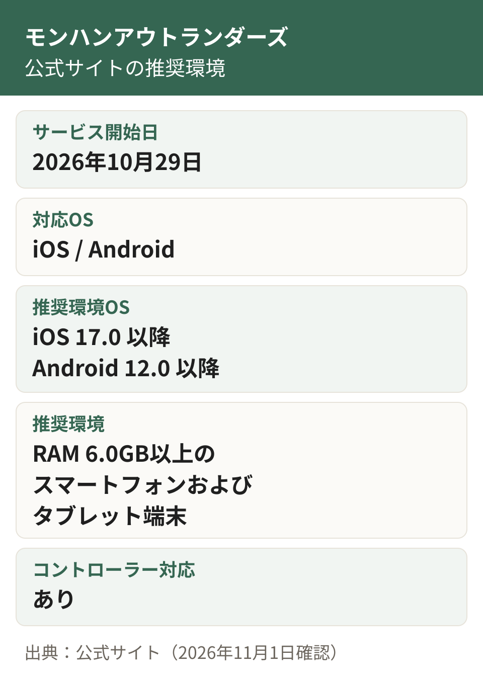 モンスターハンターアウトランダーズの推奨環境。推奨環境OSはiOS 17.0以降とAndroid 12.0以降、RAM 6.0GB以上のスマートフォンおよびタブレット端末、コントローラー対応あり