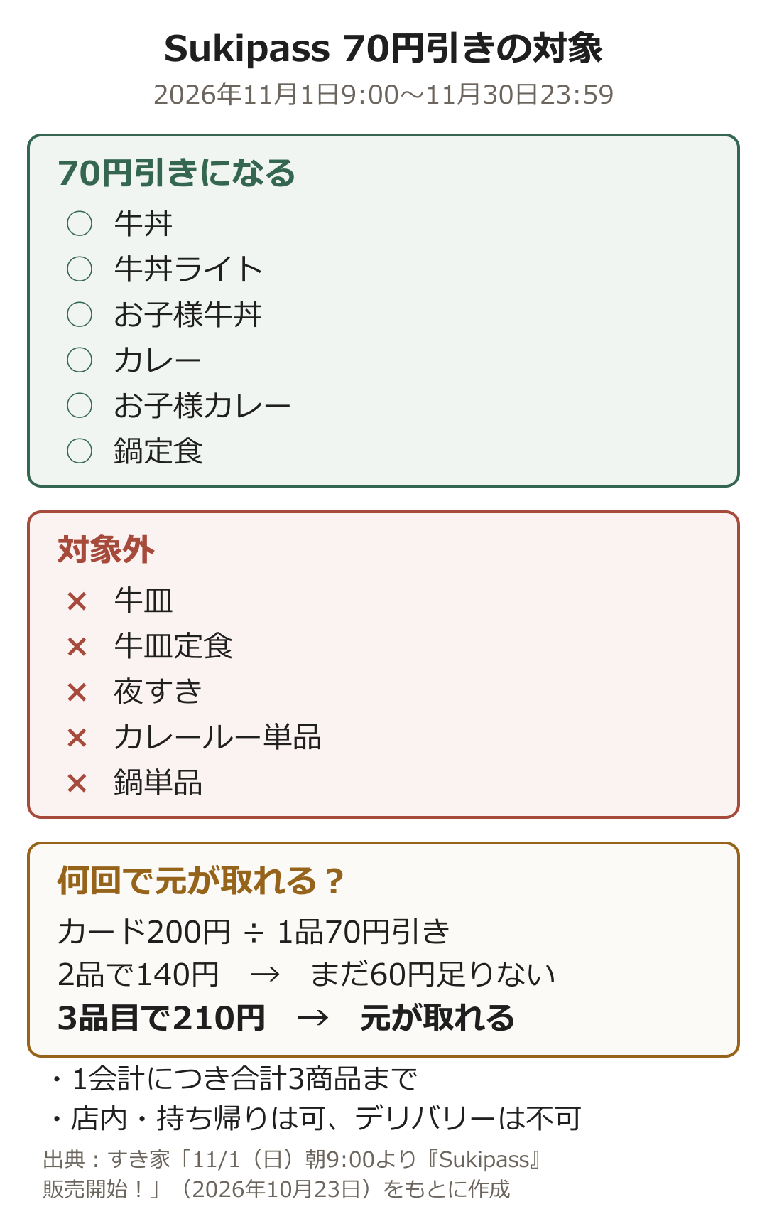 Sukipassの70円引きの対象と対象外の図解。対象は牛丼、牛丼ライト、お子様牛丼、カレー、お子様カレー、鍋定食。対象外は牛皿、牛皿定食、夜すき、カレールー単品、鍋単品。カード200円は3品目で元が取れる