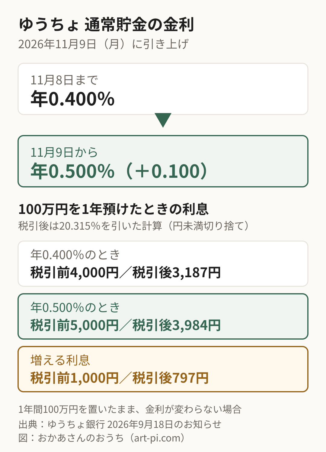 ゆうちょ銀行の通常貯金の金利の図解。11月8日までは年0.400%、11月9日からは年0.500%。100万円を1年預けたときの利息は、年0.400%で税引前4,000円・税引後3,187円、年0.500%で税引前5,000円・税引後3,984円。増える利息は税引前1,000円、税引後797円